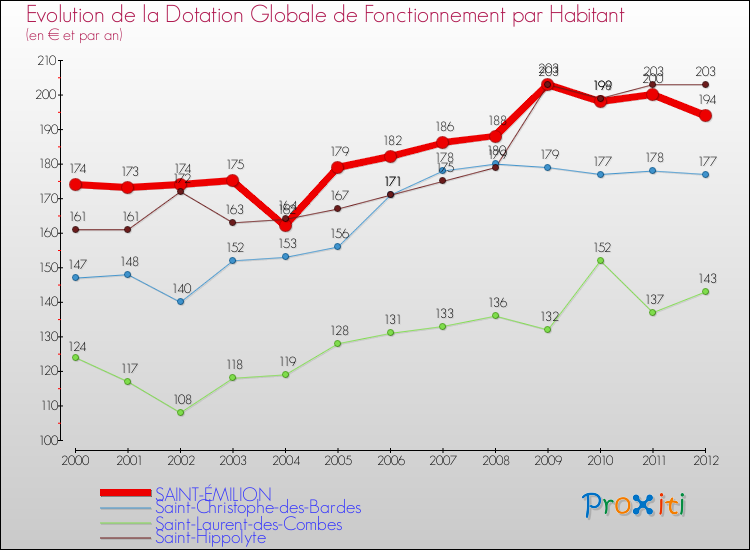Evolution et montant de la dotation globale de fonctionnement par Habitant pour SAINT-ÉMILION et les communes proches Comparaison des dotations globales de fonctionnement par habitant pour SAINT-ÉMILION et les communes voisines