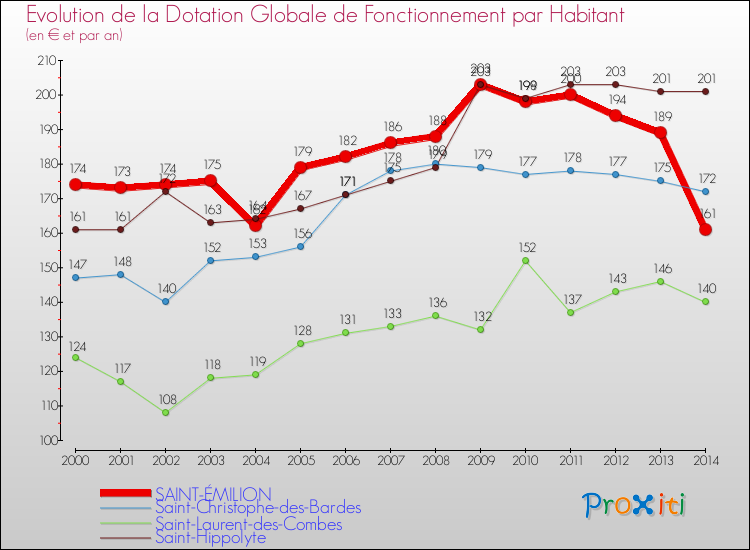 Evolution et montant de la dotation globale de fonctionnement par Habitant pour SAINT-ÉMILION et les communes proches de 2000 à 2014. Comparaison des dotations globales de fonctionnement par habitant pour SAINT-ÉMILION et les communes voisines de 2000 à 2014.