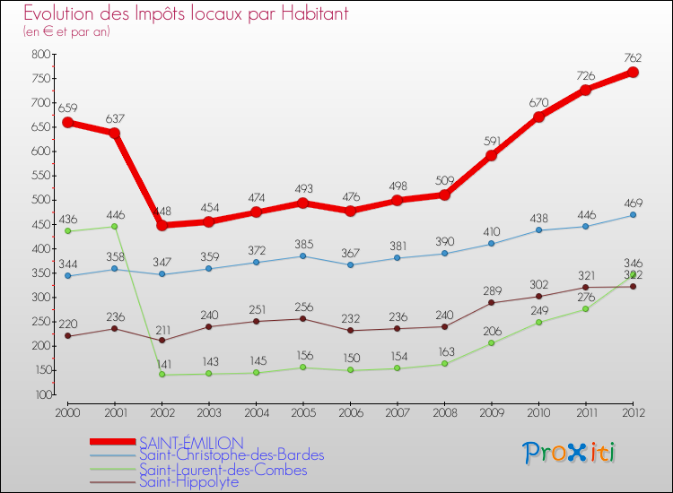 Evolution et montant des impôts locaux par Habitant pour SAINT-ÉMILION et les communes proches Comparaison des impôts locaux par habitant pour SAINT-ÉMILION et les communes voisines