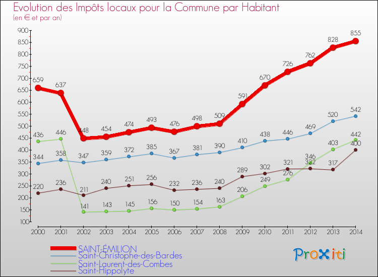 Evolution et montant des impôts locaux par Habitant pour SAINT-ÉMILION et les communes proches de 2000 à 2014 Comparaison des impôts locaux par habitant pour SAINT-ÉMILION et les communes voisines de 2000 à 2014
