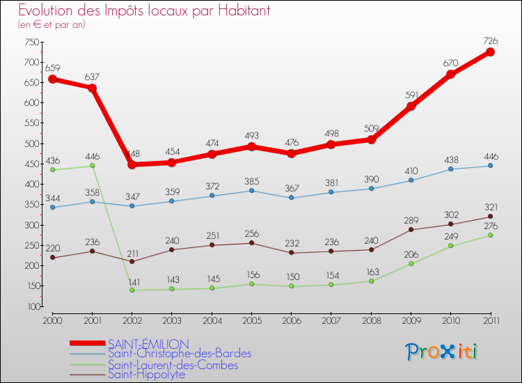 Evolution et montant des impôts locaux par Habitant pour SAINT-ÉMILION et les communes proches Comparaison des impôts locaux par habitant pour SAINT-ÉMILION et les communes voisines