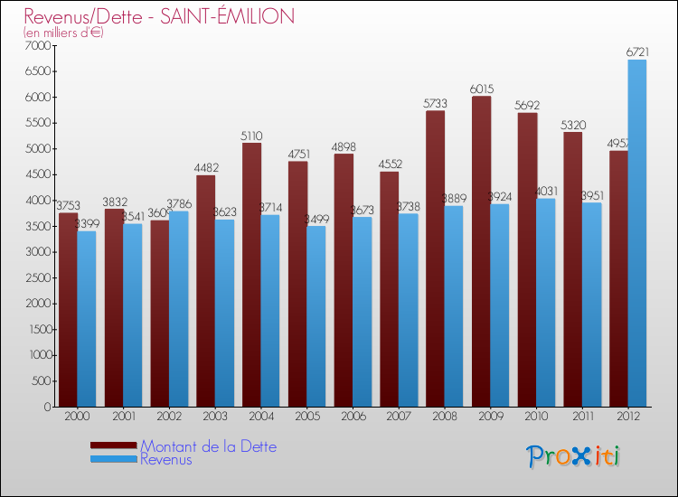 Evolution comparée de la dette et des revenus pour la commune de SAINT-ÉMILION de 2000 à 2012 Comparaison de la dette et des revenus pour SAINT-ÉMILION de 2000 à 2012