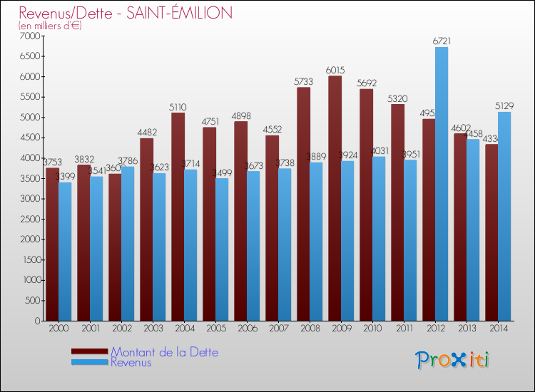 Evolution comparée de la dette et des revenus pour la commune de SAINT-ÉMILION de 2000 à 2014 Comparaison de la dette et des revenus pour SAINT-ÉMILION de 2000 à 2014