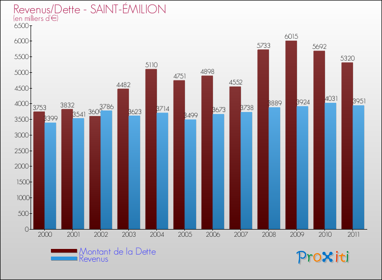 Evolution comparée de la dette et des revenus pour la commune de SAINT-ÉMILION de 2000 à 2011 Comparaison de la dette et des revenus pour SAINT-ÉMILION de 2000 à 2011