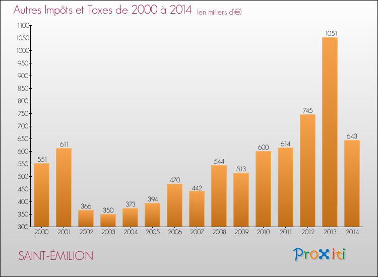 Evolution du montant des autres Impôts et Taxes pour SAINT-ÉMILION de 2000 à 2014