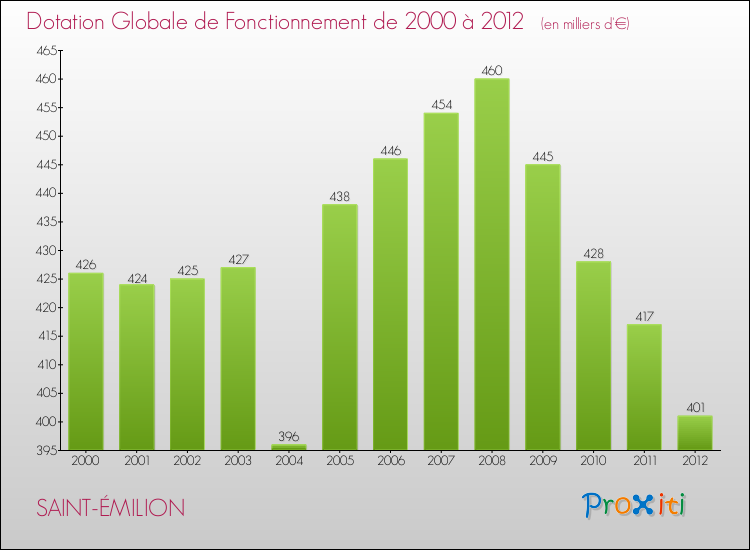 Evolution du montant de la Dotation Globale de Fonctionnement pour la commune de SAINT-ÉMILION de 2000 à 2012 Evolution du montant de la Dotation Globale de Fonctionnement pour SAINT-ÉMILION de 2000 à 2012