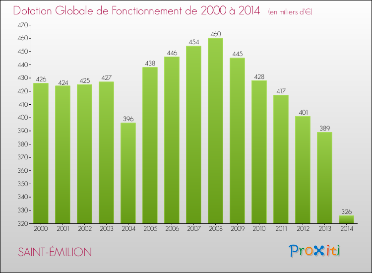 Evolution du montant de la Dotation Globale de Fonctionnement pour SAINT-ÉMILION de 2000 à 2014