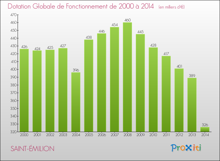 Evolution du montant de la Dotation Globale de Fonctionnement pour la commune de SAINT-ÉMILION de 2000 à 2014 Evolution du montant de la Dotation Globale de Fonctionnement pour SAINT-ÉMILION de 2000 à 2014