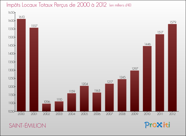 Evolution des Impôts Locaux pour la commune de SAINT-ÉMILION de 2000 à 2012 Evolution des Impôts Locaux pour SAINT-ÉMILION de 2000 à 2012