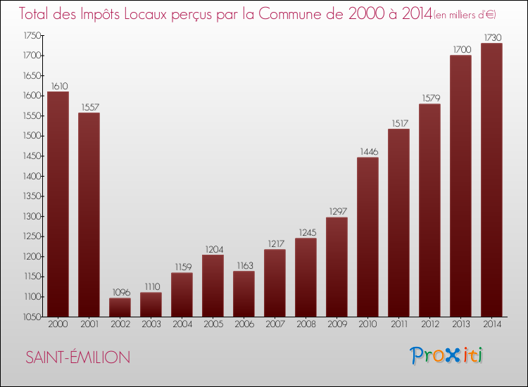 Evolution des Impôts Locaux pour la commune de SAINT-ÉMILION de 2000 à 2014 Evolution des Impôts Locaux pour SAINT-ÉMILION de 2000 à 2014