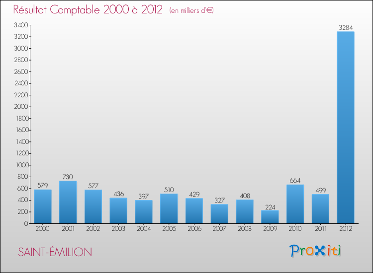 Evolution du résultat comptable pour la commune de SAINT-ÉMILION de 2000 à 2012 Evolution du résultat comptable pour SAINT-ÉMILION de 2000 à 2012