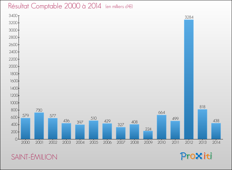 Evolution du résultat comptable pour SAINT-ÉMILION de 2000 à 2014