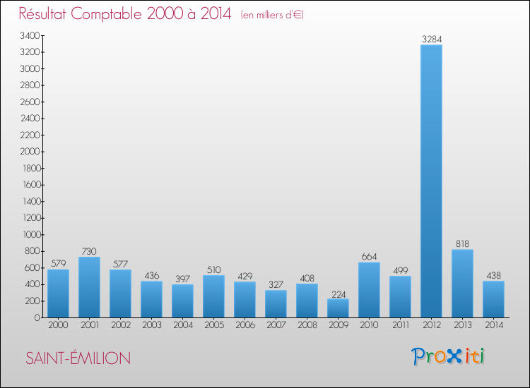 Evolution du résultat comptable pour la commune de SAINT-ÉMILION de 2000 à 2014 Evolution du résultat comptable pour SAINT-ÉMILION de 2000 à 2014