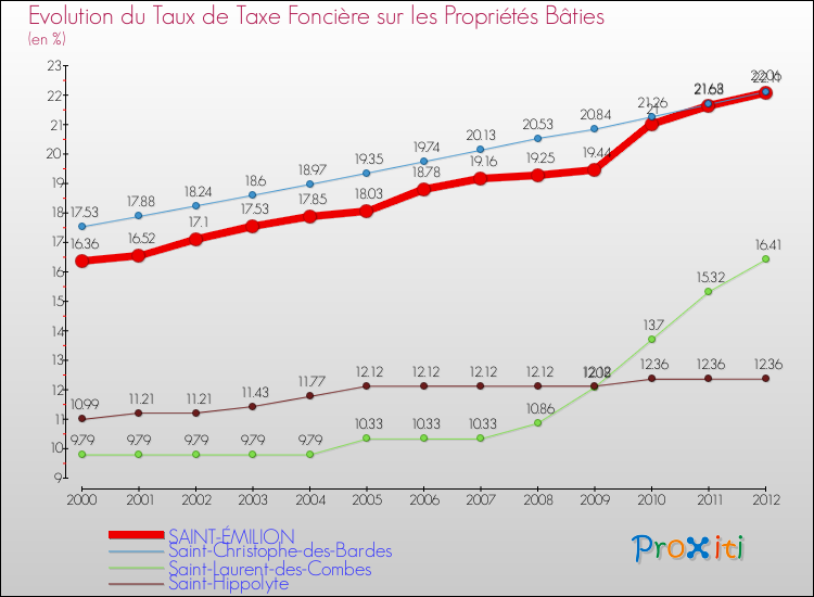 Evolution du taux de la taxe foncière sur le bati pour SAINT-ÉMILION et les communes proches de 2000 à 2012 Comparaison des taux de taxe foncière sur le bati pour SAINT-ÉMILION et les communes voisines de 2000 à 2012