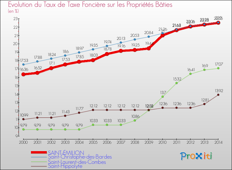 Evolution du taux de la taxe foncière sur le bati pour SAINT-ÉMILION et les communes proches de 2000 à 2014 Comparaison des taux de taxe foncière sur le bati pour SAINT-ÉMILION et les communes voisines de 2000 à 2014