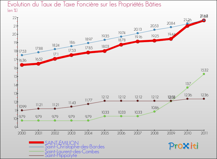 Evolution du taux de la taxe foncière sur le bati pour SAINT-ÉMILION et les communes proches Comparaison des taux de taxe foncière sur le bati pour SAINT-ÉMILION et les communes voisines