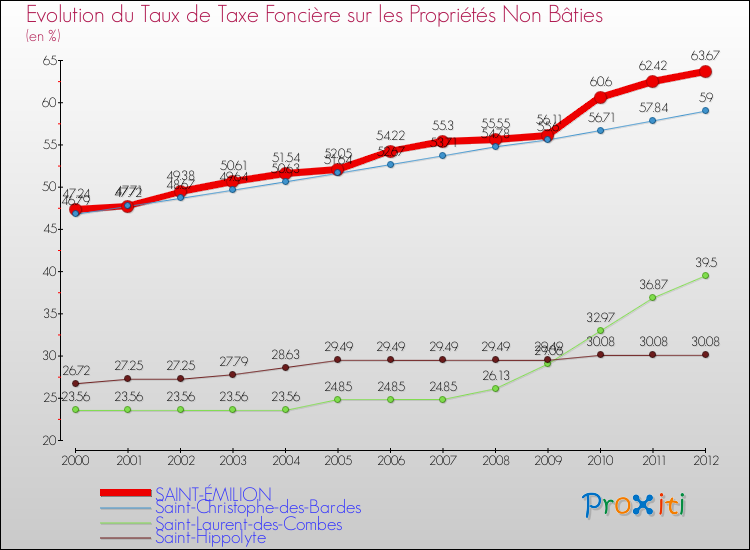 Evolution du taux de la taxe foncière sur les immeubles et terrains non batis pour SAINT-ÉMILION et les communes proches de 2000 à 2012 Comparaison des taux de la taxe foncière sur les immeubles et terrains non batis pour SAINT-ÉMILION et les communes voisines de 2000 à 2012