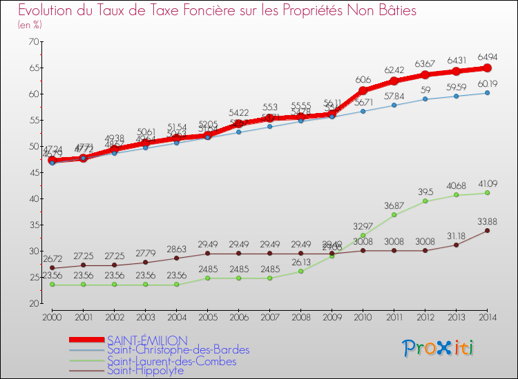Evolution du taux de la taxe foncière sur les immeubles et terrains non batis pour SAINT-ÉMILION et les communes proches de 2000 à 2014 Comparaison des taux de la taxe foncière sur les immeubles et terrains non batis pour SAINT-ÉMILION et les communes voisines de 2000 à 2014