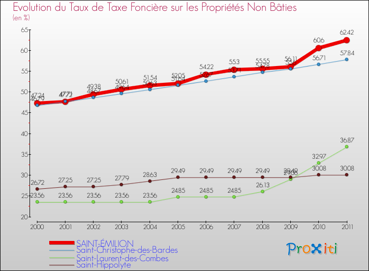 Evolution du taux de la taxe foncière sur les immeubles et terrains non batis pour SAINT-ÉMILION et les communes proches Comparaison des taux de la taxe foncière sur les immeubles et terrains non batis pour SAINT-ÉMILION et les communes voisines