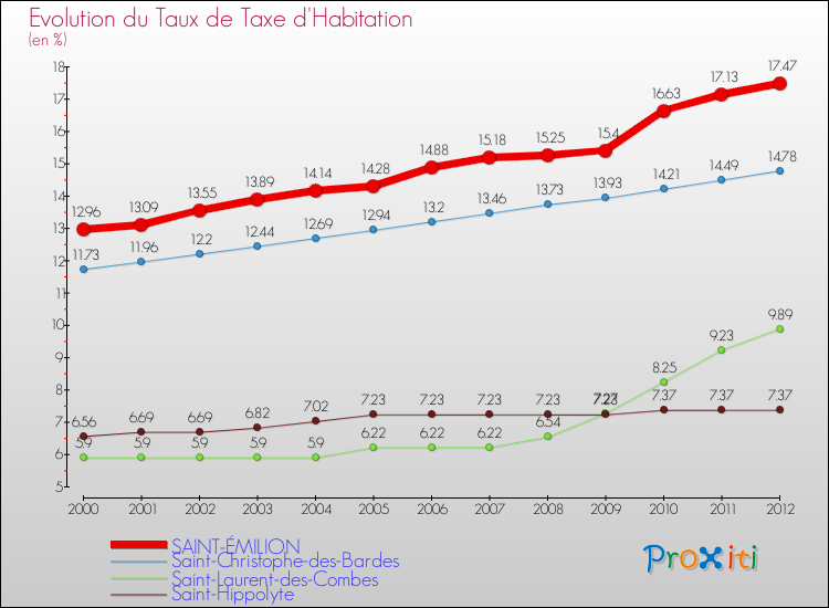 Evolution du taux de la taxe d'habitation pour SAINT-ÉMILION et les communes proches Comparaison des taux de la taxe d'habitation pour SAINT-ÉMILION et les communes voisines