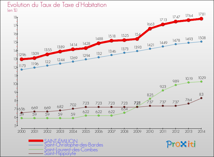 Evolution du taux de la taxe d'habitation pour SAINT-ÉMILION et les communes proches de 2000 à 2014 Comparaison des taux de la taxe d'habitation pour SAINT-ÉMILION et les communes voisines de 2000 à 2014