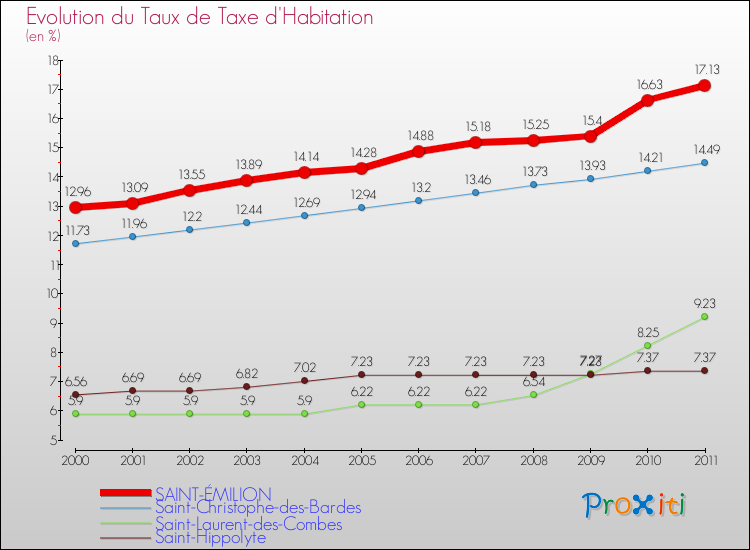 Evolution du taux de la taxe d'habitation pour SAINT-ÉMILION et les communes proches Comparaison des taux de la taxe d'habitation pour SAINT-ÉMILION et les communes voisines