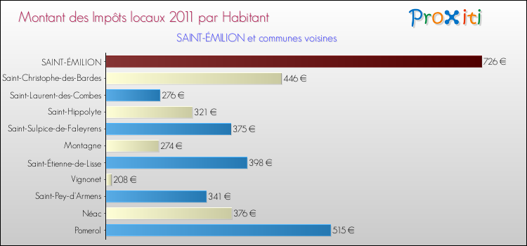 Montant des impôts locaux par Habitant pour SAINT-ÉMILION et les communes proches Comparaison des impôts locaux par habitant pour SAINT-ÉMILION et les communes voisines