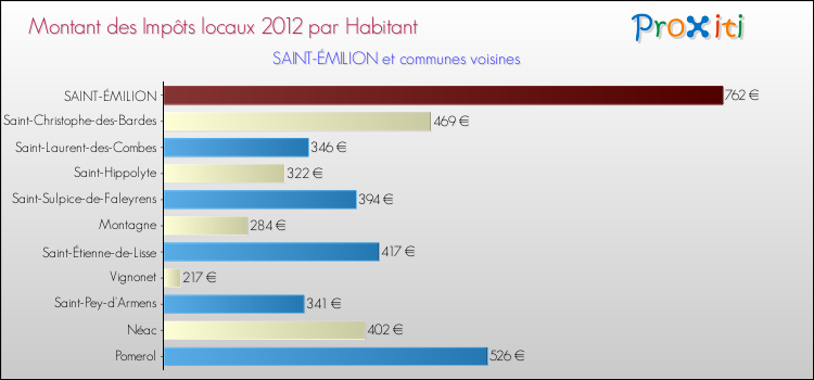 Montant des impôts locaux par Habitant pour SAINT-ÉMILION et les communes proches Comparaison des impôts locaux par habitant pour SAINT-ÉMILION et les communes voisines