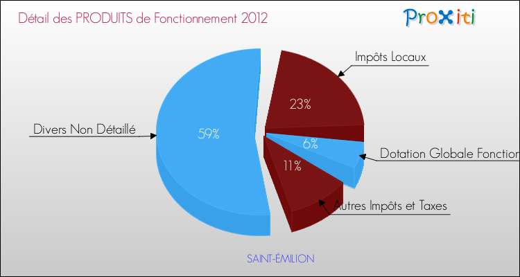 Décomposition du Budget de Fonctionnement 2012 de la commune de SAINT-ÉMILION Budget de Fonctionnement 2012 pour la commune de SAINT-ÉMILION