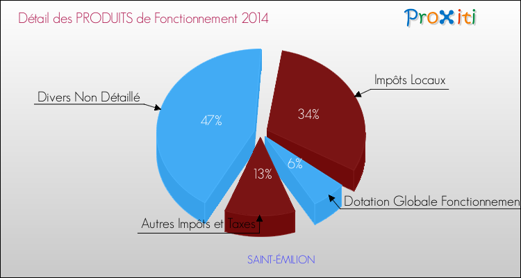 Budget de Fonctionnement 2014 pour la commune de SAINT-ÉMILION