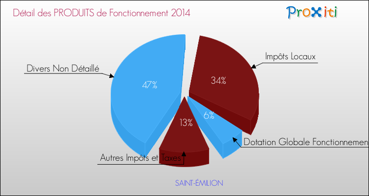 Décomposition du Budget de Fonctionnement 2014 de la commune de SAINT-ÉMILION Budget de Fonctionnement 2014 pour la commune de SAINT-ÉMILION