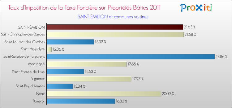 Taux d'imposition de la taxe foncière sur le bati 2011 pour SAINT-ÉMILION et les communes proches Comparaison des taux d'imposition de la taxe foncière sur le bati 2011 pour SAINT-ÉMILION et les communes voisines
