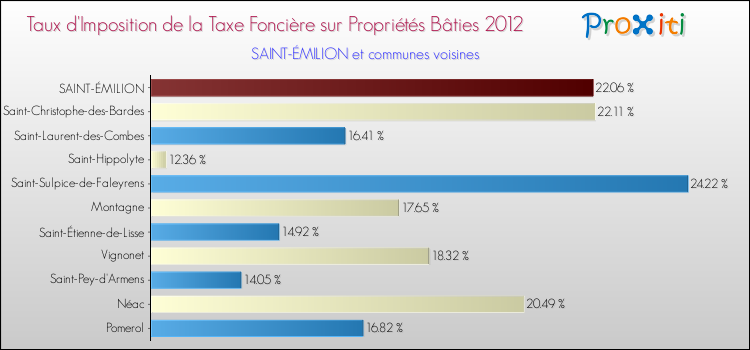 Taux d'imposition de la taxe foncière sur le bati 2012 pour SAINT-ÉMILION et les communes proches Comparaison des taux d'imposition de la taxe foncière sur le bati 2012 pour SAINT-ÉMILION et les communes voisines