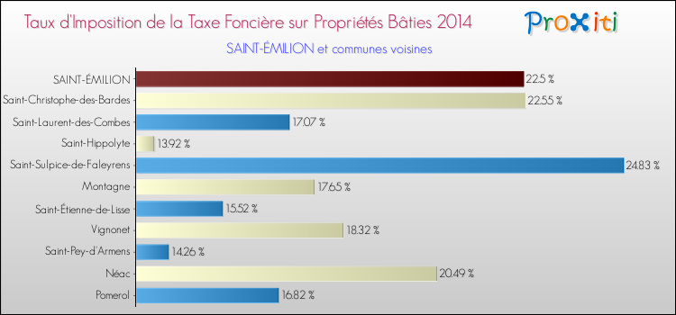Taux d'imposition de la taxe foncière sur le bati 2014 pour SAINT-ÉMILION et les communes proches Comparaison des taux d'imposition de la taxe foncière sur le bati 2014 pour SAINT-ÉMILION et les communes voisines