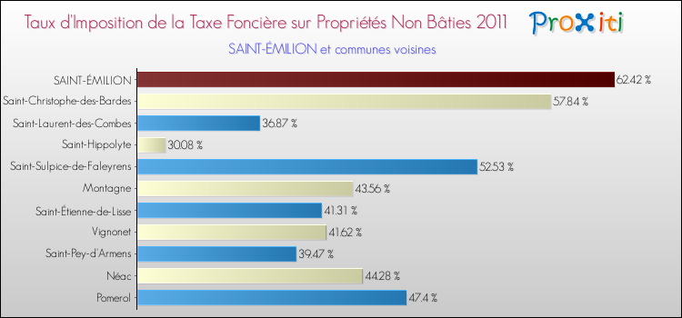 Taux d'imposition de la taxe foncière sur les immeubles et terrains non batis 2011 pour SAINT-ÉMILION et les communes proches Comparaison des taux d'imposition de la taxe foncière sur les immeubles et terrains non batis 2011 pour SAINT-ÉMILION et les communes voisines