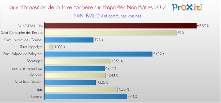 Taux d'imposition de la taxe foncière sur les immeubles et terrains non batis 2012 pour SAINT-ÉMILION et les communes proches Comparaison des taux d'imposition de la taxe foncière sur les immeubles et terrains non batis 2012 pour SAINT-ÉMILION et les communes voisines
