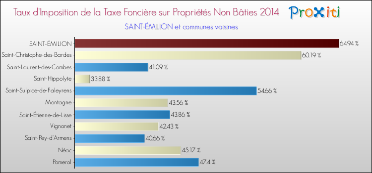 Taux d'imposition de la taxe foncière sur les immeubles et terrains non batis 2014 pour SAINT-ÉMILION et les communes proches Comparaison des taux d'imposition de la taxe foncière sur les immeubles et terrains non batis 2014 pour SAINT-ÉMILION et les communes voisines