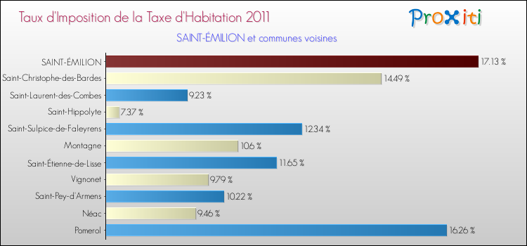Taux d'imposition de la taxe d'habitation 2011 pour SAINT-ÉMILION et les communes proches Comparaison des taux d'imposition de la taxe d'habitation 2011 pour SAINT-ÉMILION et les communes voisines