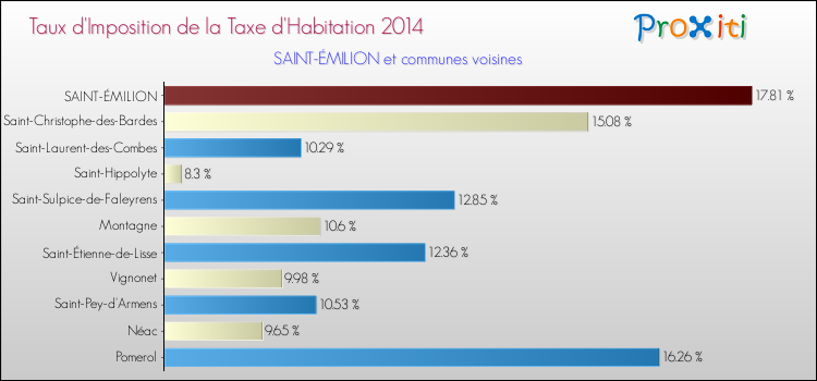 Taux d'imposition de la taxe d'habitation 2014 pour SAINT-ÉMILION et les communes proches Comparaison des taux d'imposition de la taxe d'habitation 2014 pour SAINT-ÉMILION et les communes voisines