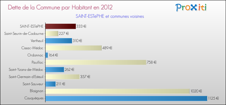 Dette par habitant de la commune en 2012 pour SAINT-ESTèPHE et les communes proches Comparaison de la dette par habitant de la commune en 2012 pour SAINT-ESTèPHE et les communes voisines