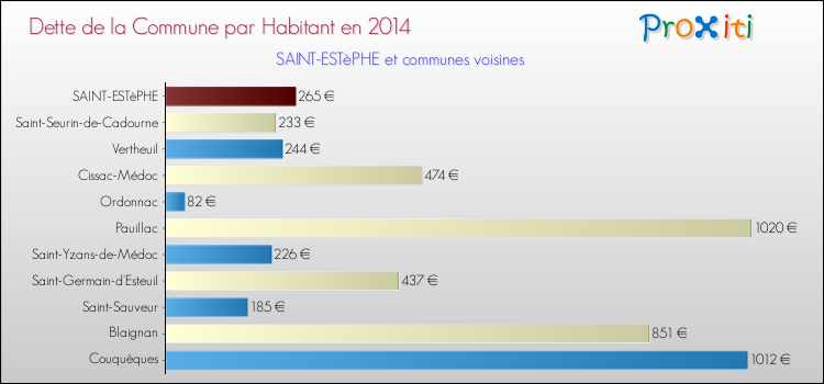 Dette par habitant de la commune en 2014 pour SAINT-ESTèPHE et les communes proches Comparaison de la dette par habitant de la commune en 2014 pour SAINT-ESTèPHE et les communes voisines