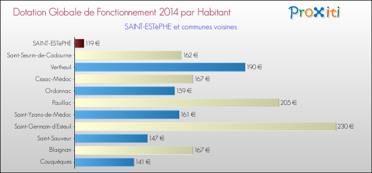 Montant des dotations globales de fonctionnement DGF par Habitant pour SAINT-ESTèPHE et les communes proches en 2014. Comparaison des des dotations globales de fonctionnement DGF par habitant pour SAINT-ESTèPHE et les communes voisines en 2014.
