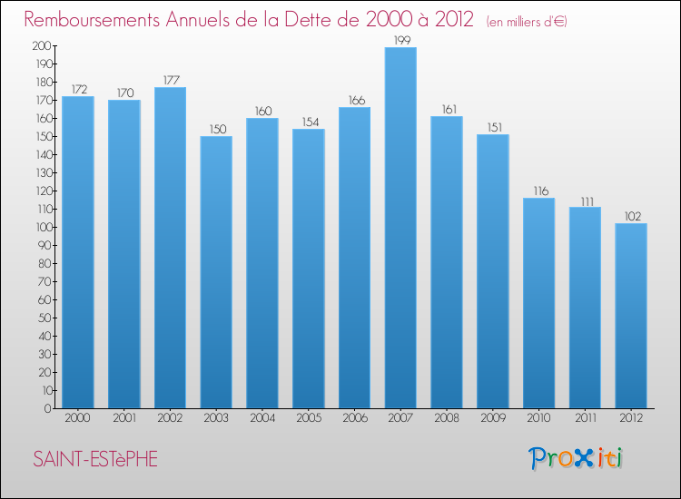 Evolution de l'annuité de la dette pour la commune de SAINT-ESTèPHE de 2000 à 2012 Annuités de la dette pour SAINT-ESTèPHE de 2000 à 2012
