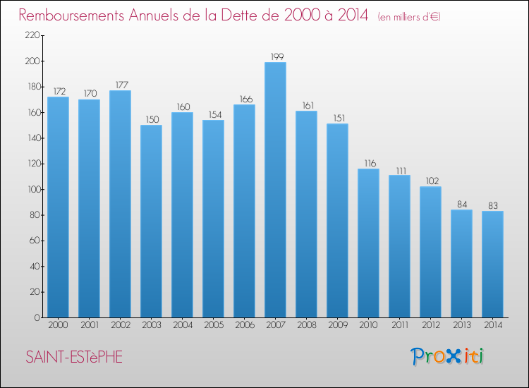 Evolution de l'annuité de la dette pour la commune de SAINT-ESTèPHE de 2000 à 2014 Annuités de la dette pour SAINT-ESTèPHE de 2000 à 2014