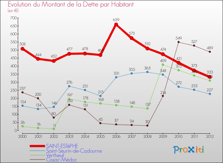 Evolution de la dette par habitant pour la commune de SAINT-ESTèPHE et les communes proches de 2000 à 2012 Comparaison de la dette par habitant pour SAINT-ESTèPHE et les communes voisines de 2000 à 2012
