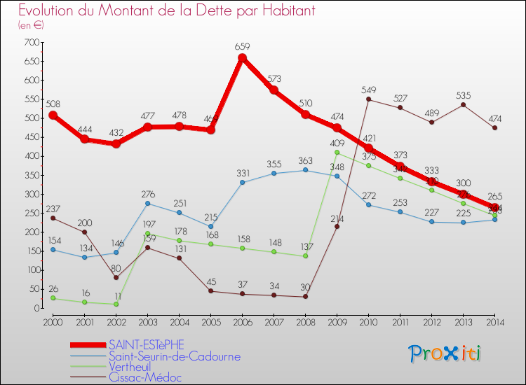 Evolution de la dette par habitant pour la commune de SAINT-ESTèPHE et les communes proches de 2000 à 2014 Comparaison de la dette par habitant pour SAINT-ESTèPHE et les communes voisines de 2000 à 2014