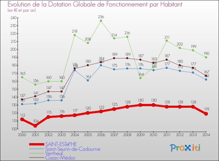 Evolution et montant de la dotation globale de fonctionnement par Habitant pour SAINT-ESTèPHE et les communes proches de 2000 à 2014. Comparaison des dotations globales de fonctionnement par habitant pour SAINT-ESTèPHE et les communes voisines de 2000 à 2014.