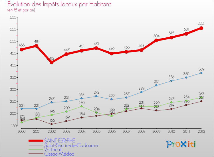 Evolution et montant des impôts locaux par Habitant pour SAINT-ESTèPHE et les communes proches Comparaison des impôts locaux par habitant pour SAINT-ESTèPHE et les communes voisines