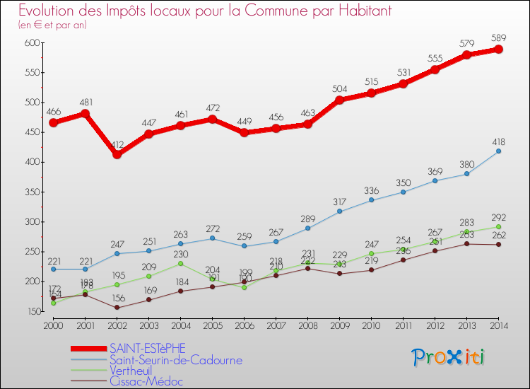 Evolution et montant des impôts locaux par Habitant pour SAINT-ESTèPHE et les communes proches de 2000 à 2014 Comparaison des impôts locaux par habitant pour SAINT-ESTèPHE et les communes voisines de 2000 à 2014