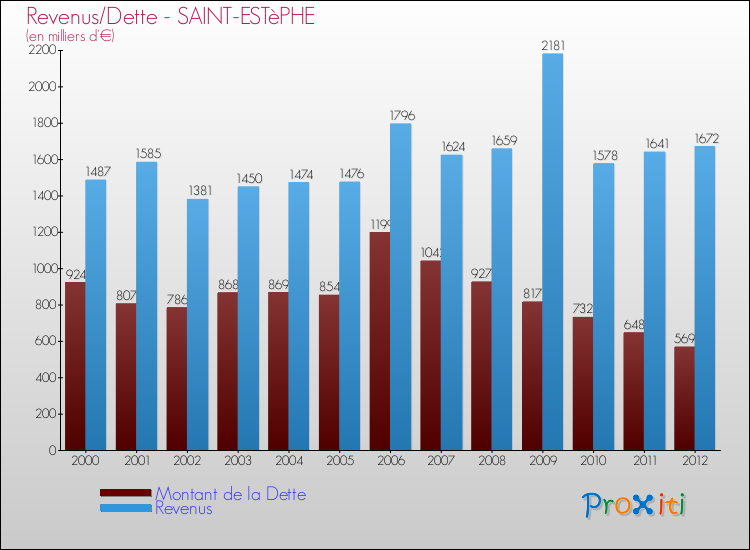 Evolution comparée de la dette et des revenus pour la commune de SAINT-ESTèPHE de 2000 à 2012 Comparaison de la dette et des revenus pour SAINT-ESTèPHE de 2000 à 2012